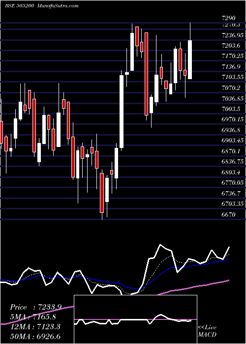  Daily chart EICHER MOTOR