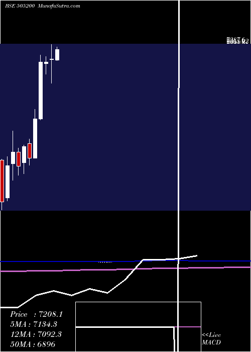  monthly chart EicherMotor