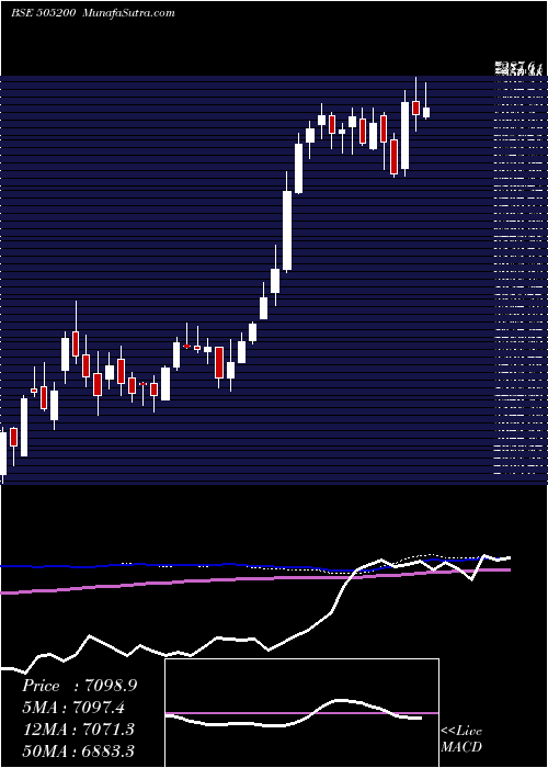  weekly chart EicherMotor