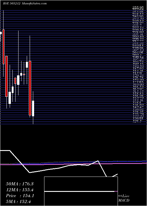  monthly chart Jainex