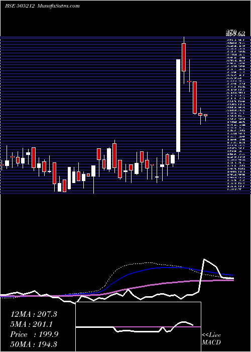  weekly chart Jainex