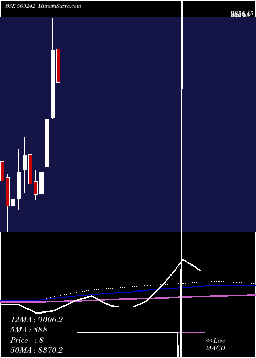  monthly chart DynamatTech