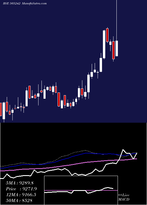  weekly chart DynamatTech