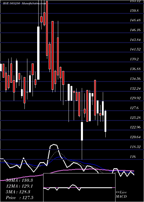  Daily chart G.G.DANDEKAR