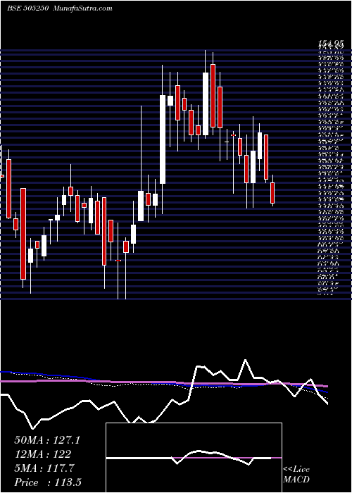  weekly chart GG