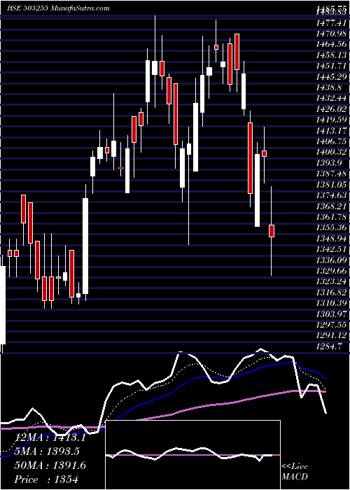  Daily chart GmmPfaudler