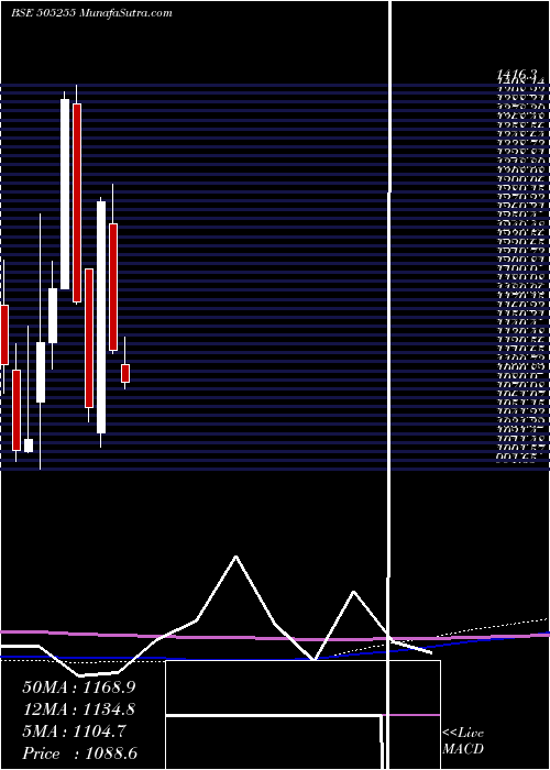  monthly chart GmmPfaudler