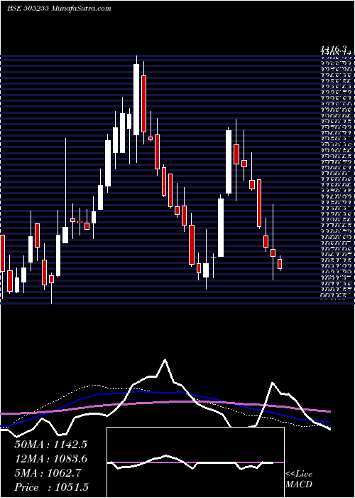  weekly chart GmmPfaudler