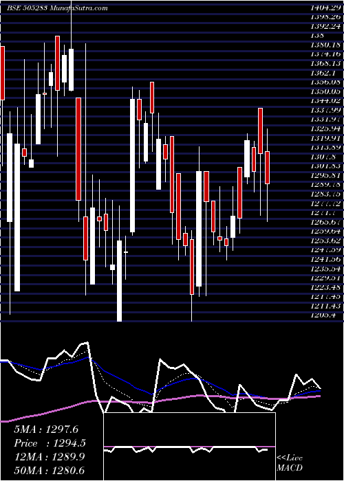  Daily chart KIRLOSAR PN