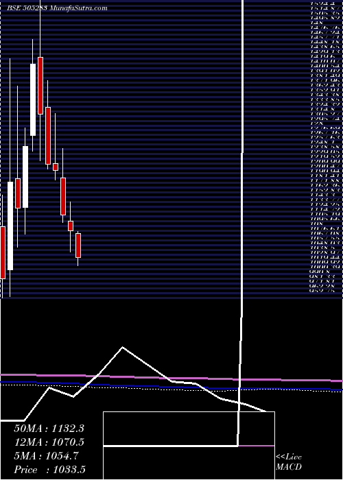  monthly chart KirlosarPn