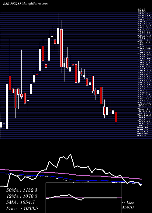  weekly chart KirlosarPn