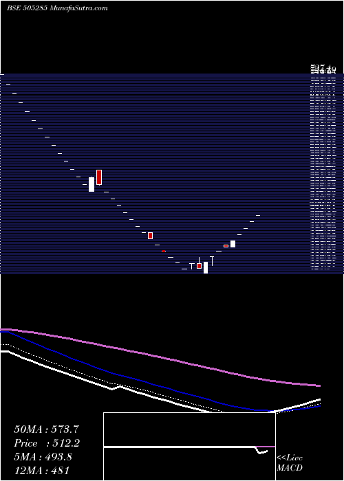  Daily chart TULIVE