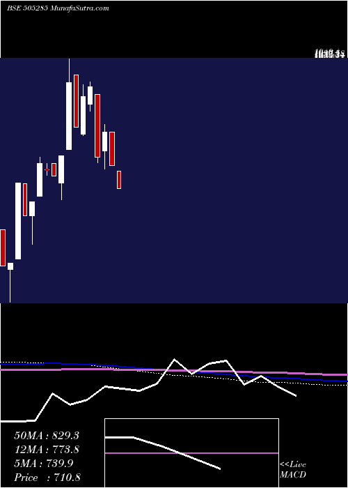  monthly chart Tulive