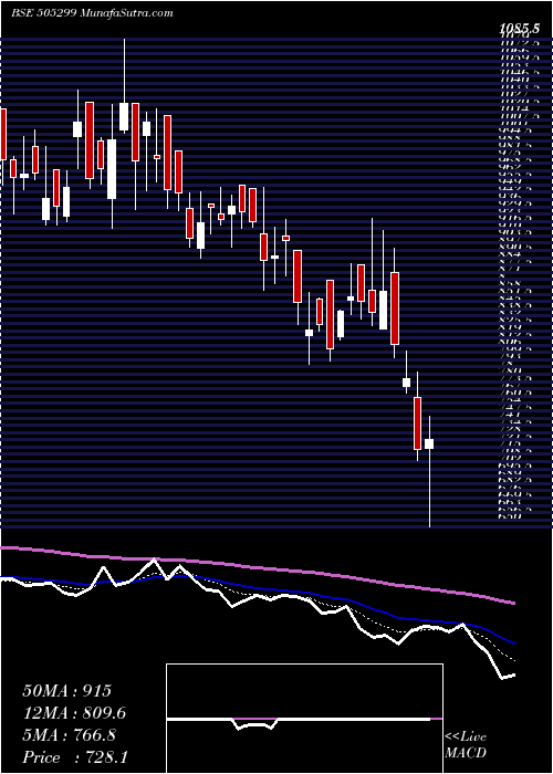  Daily chart Kpt