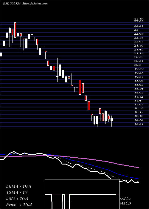  Daily chart ManugraphIn