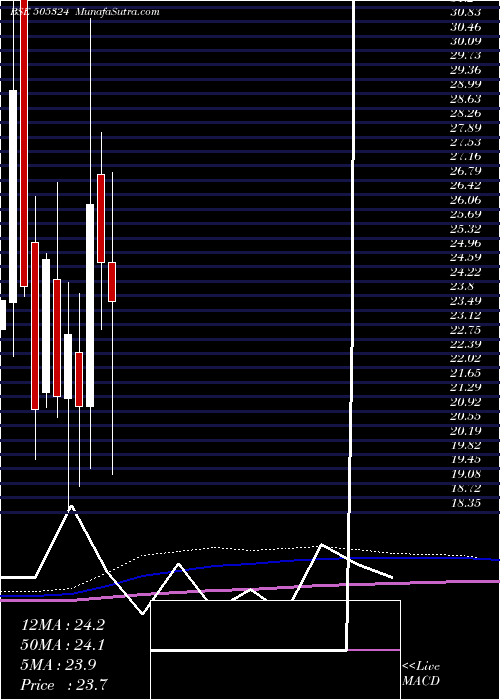  monthly chart ManugraphIn