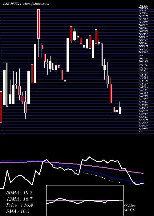  weekly chart ManugraphIn