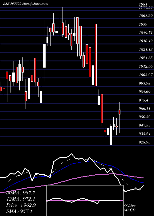  Daily chart Nesco