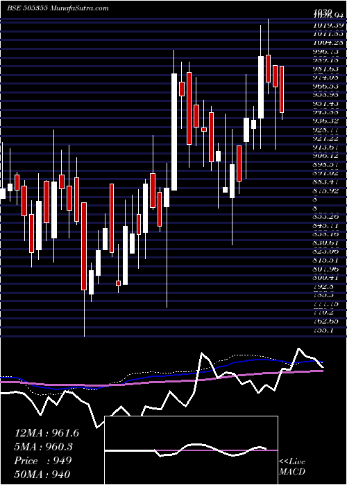  weekly chart Nesco