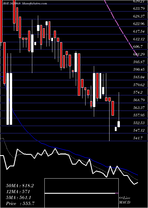  Daily chart REVATHI EQU.