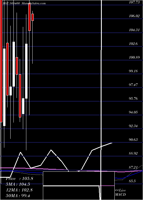  monthly chart Texinfra