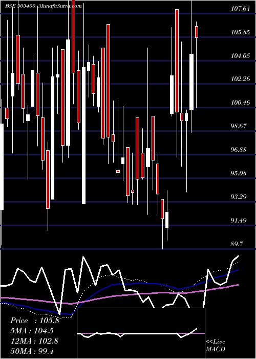  weekly chart Texinfra