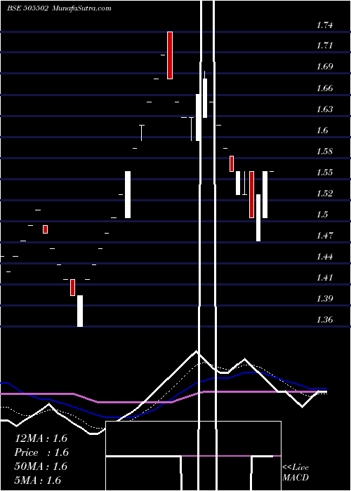  Daily chart Psitinfra