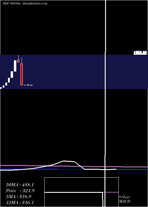  monthly chart SinduValley