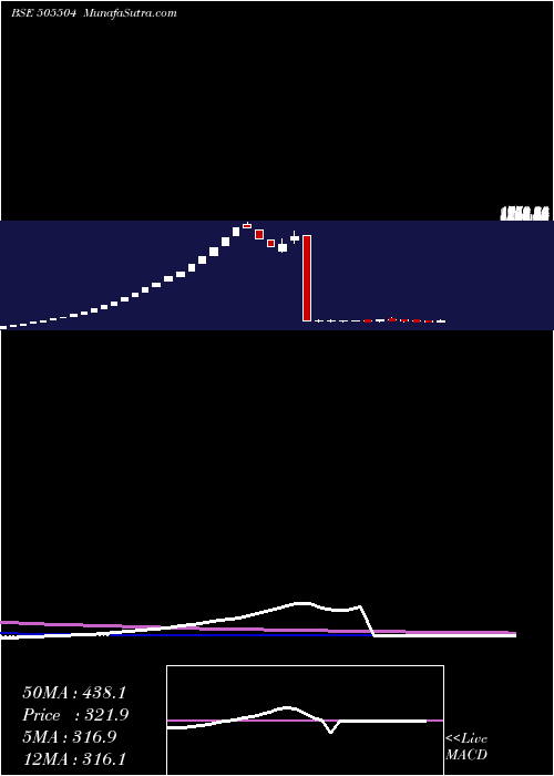  weekly chart SinduValley