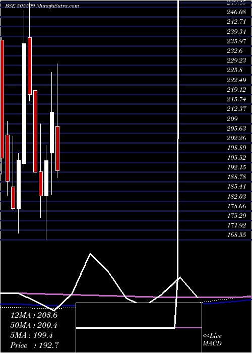  monthly chart ResponInd