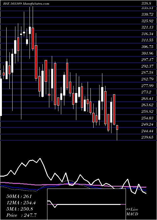  weekly chart ResponInd