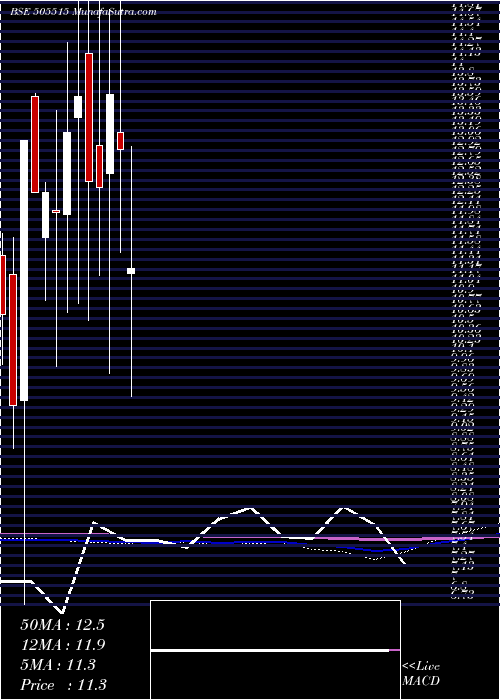  monthly chart ShyamkamInv