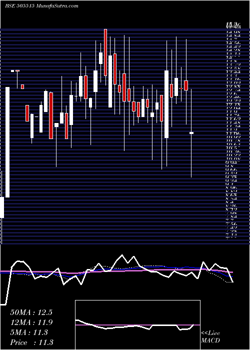 weekly chart ShyamkamInv