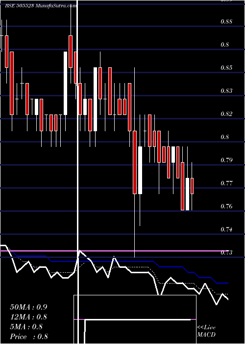  Daily chart MahaCorp