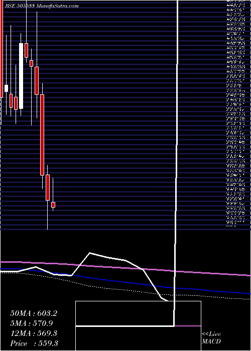  monthly chart WestlifeDev