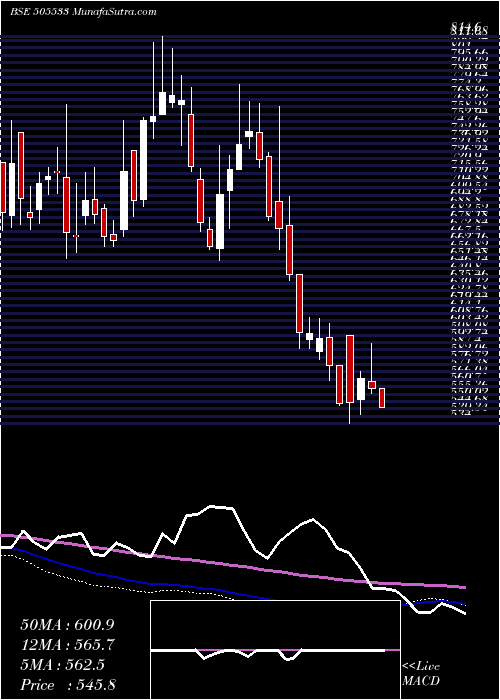  weekly chart WestlifeDev