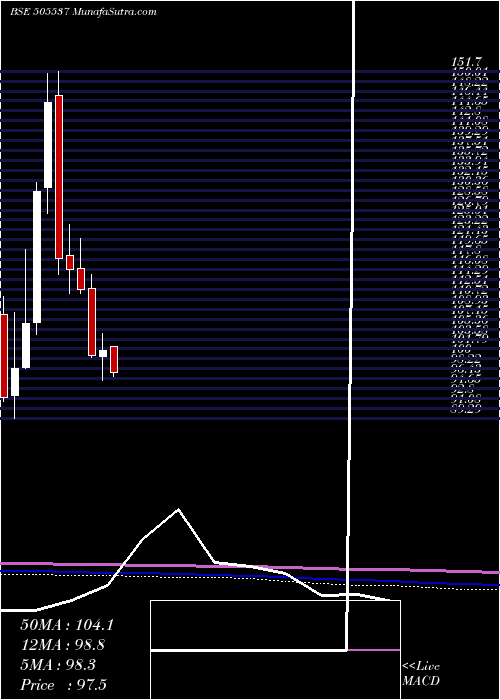  monthly chart ZeeEnter