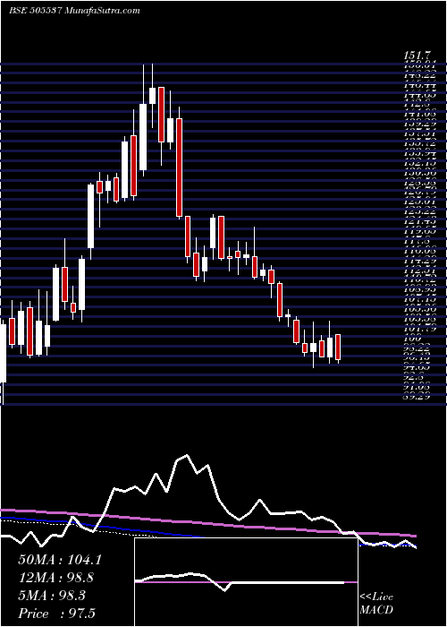  weekly chart ZeeEnter