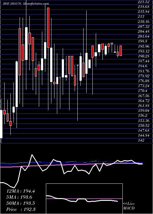  weekly chart Goldcorp