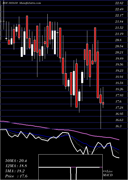  Daily chart SKYL MILLAR