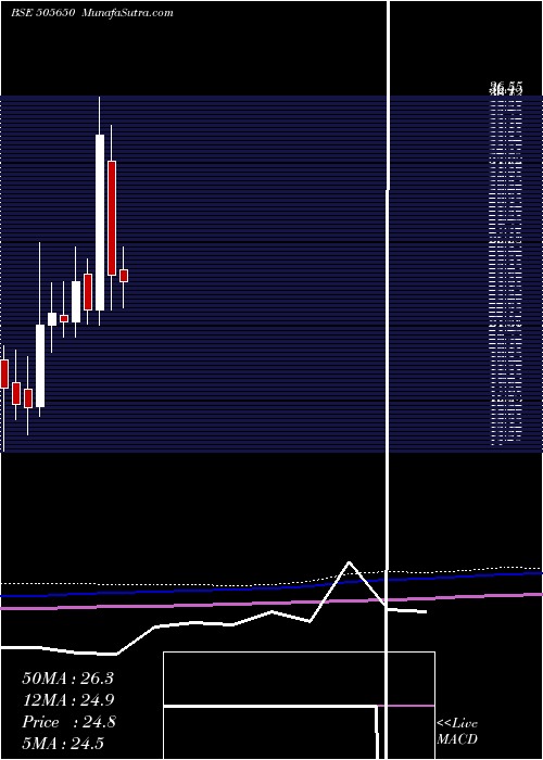  monthly chart SkylMillar