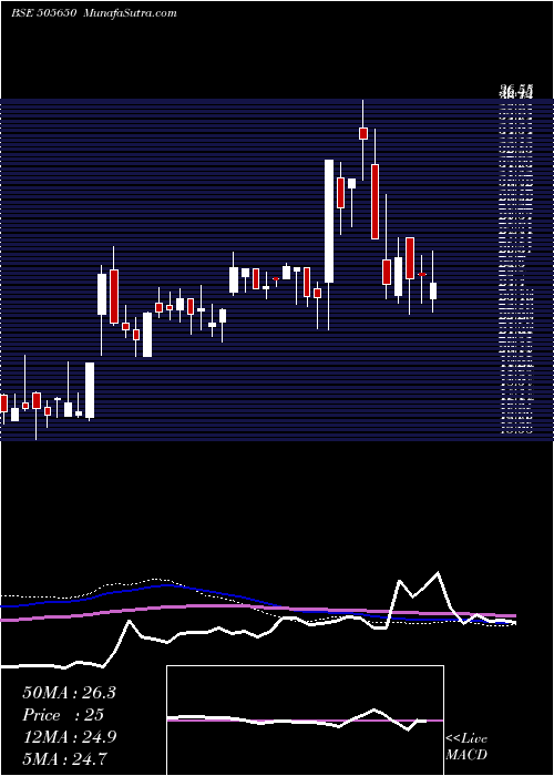  weekly chart SkylMillar