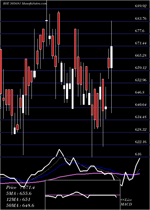  Daily chart BimetalBear