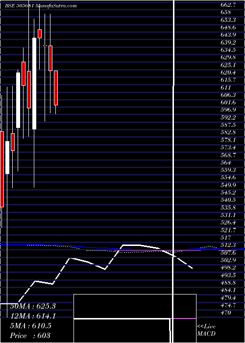  monthly chart BimetalBear