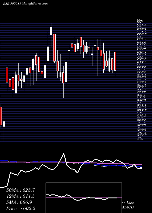  weekly chart BimetalBear