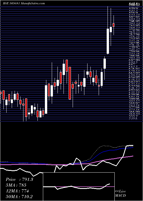  weekly chart BimetalBear