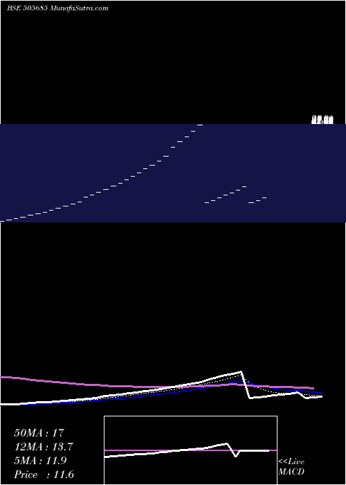  Daily chart TAPARIA TOOL