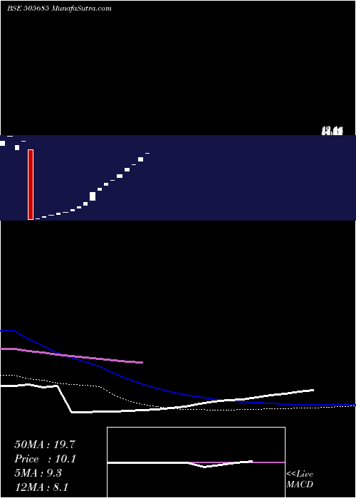  weekly chart TapariaTool