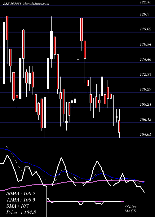  Daily chart BharatGears