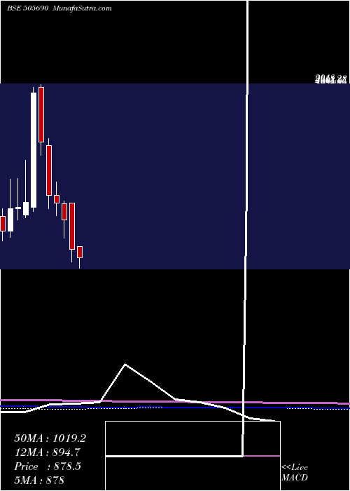  monthly chart BradyMorris